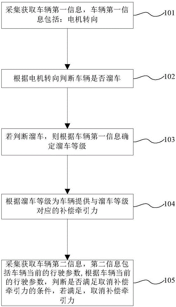 Vehicle control method and device