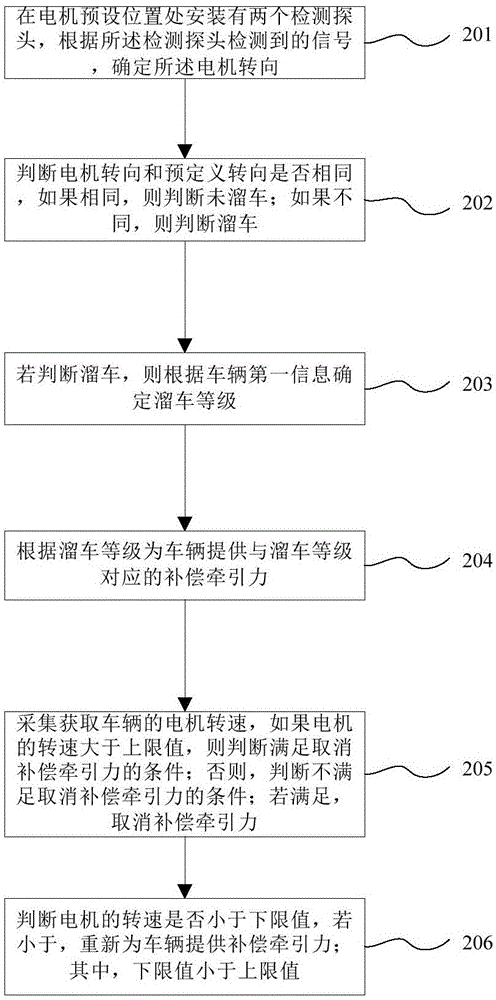 Vehicle control method and device