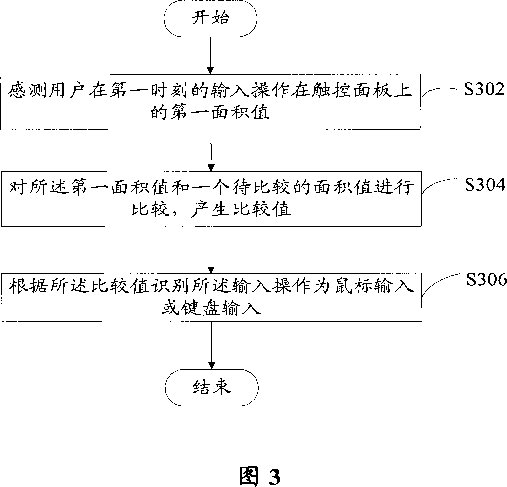 Input device, method and notebook computer