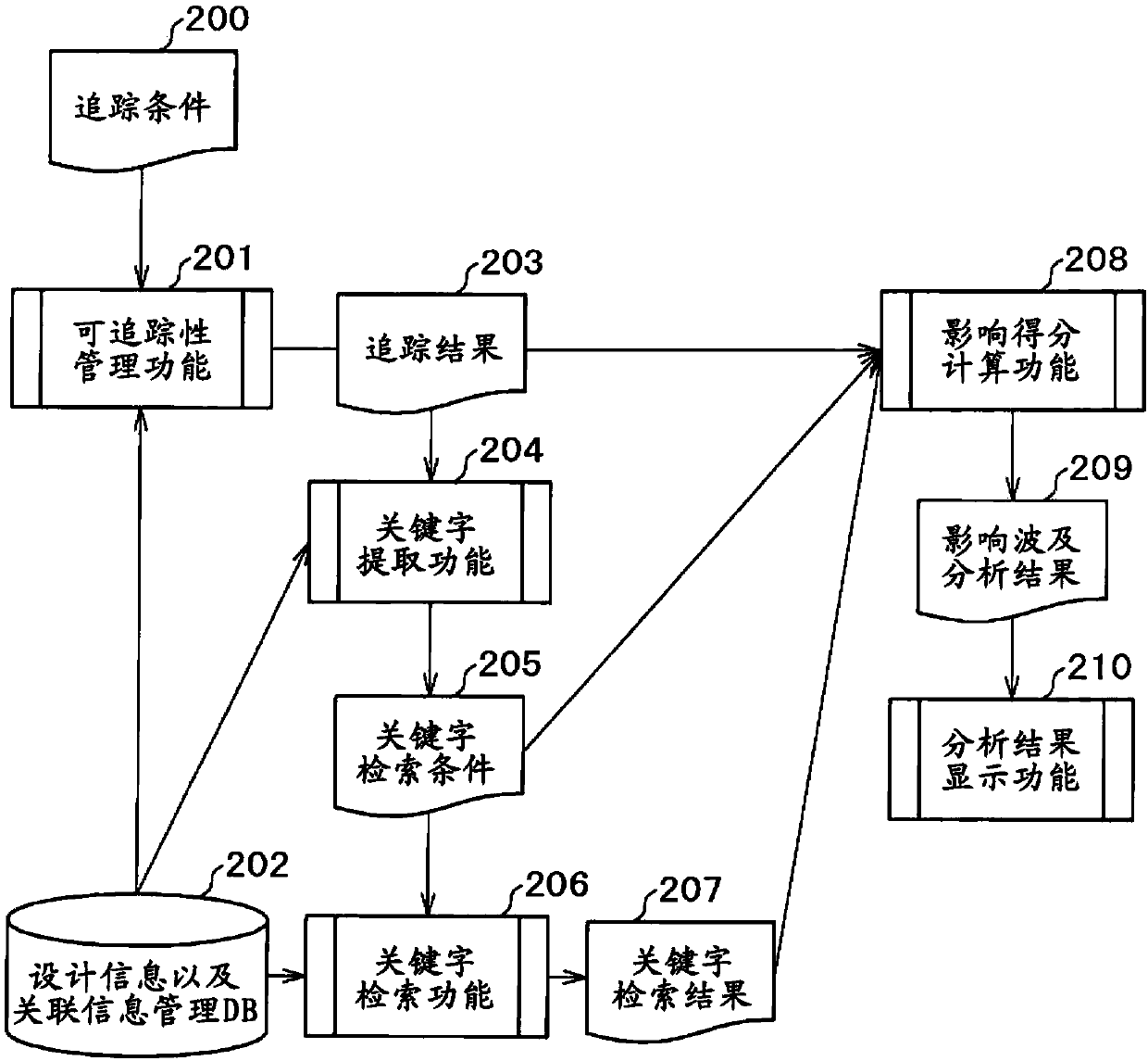 Method for analyzing impact of change and apparatus thereof