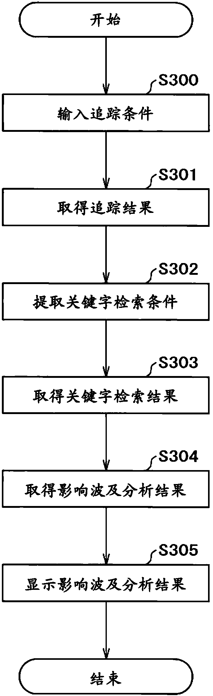 Method for analyzing impact of change and apparatus thereof