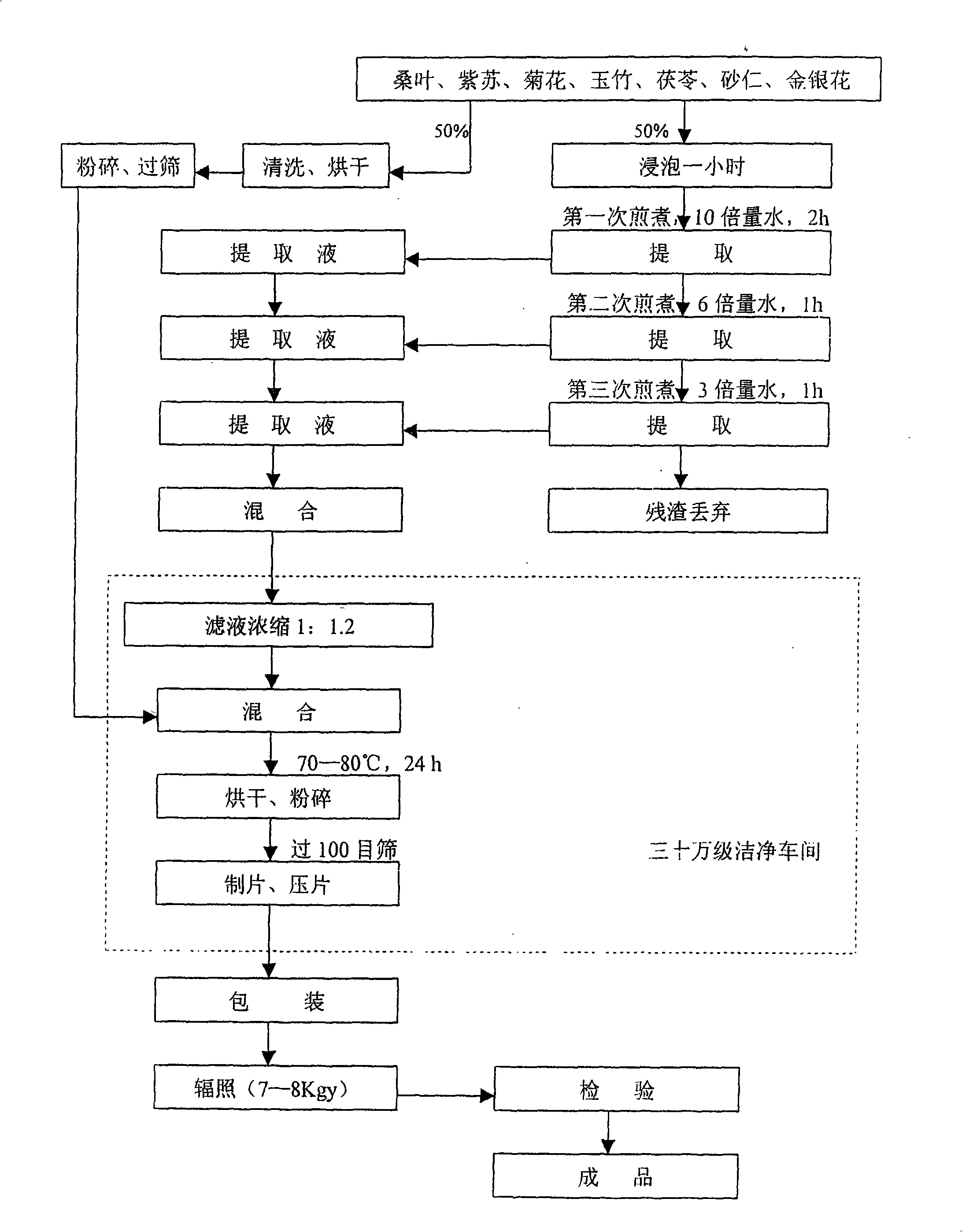 Compound formulation of snake bite tablets and producing process