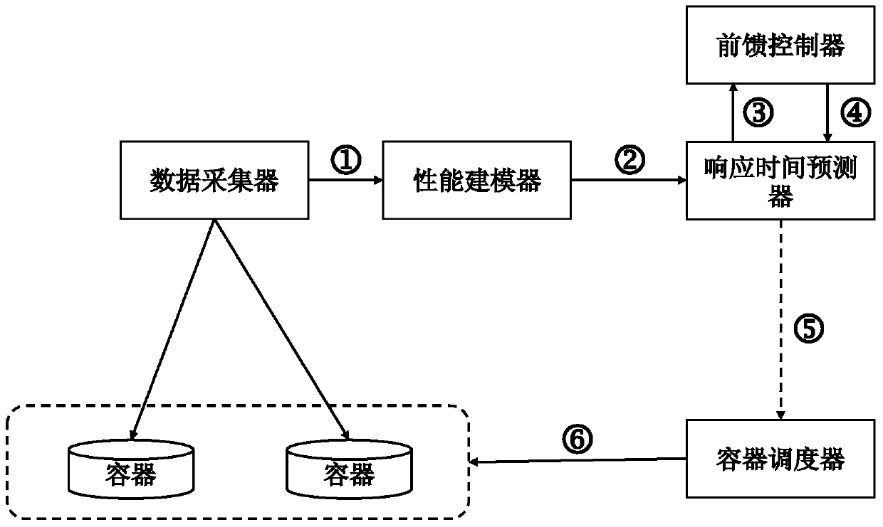 A container-level elastic resource supply system and method for microservice architecture