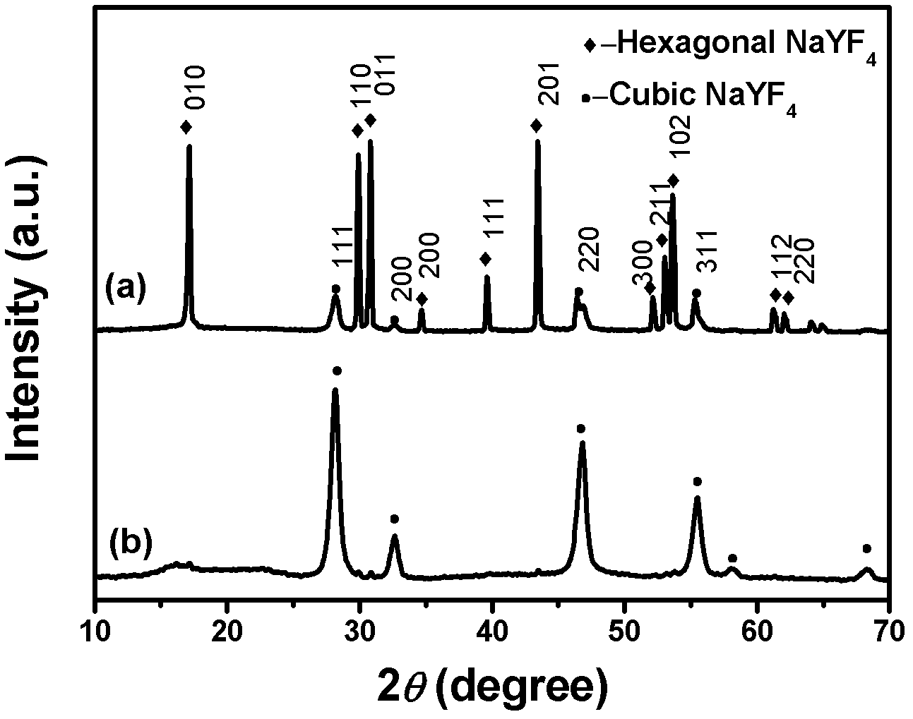 Preparation method of up-conversion fluorescent material