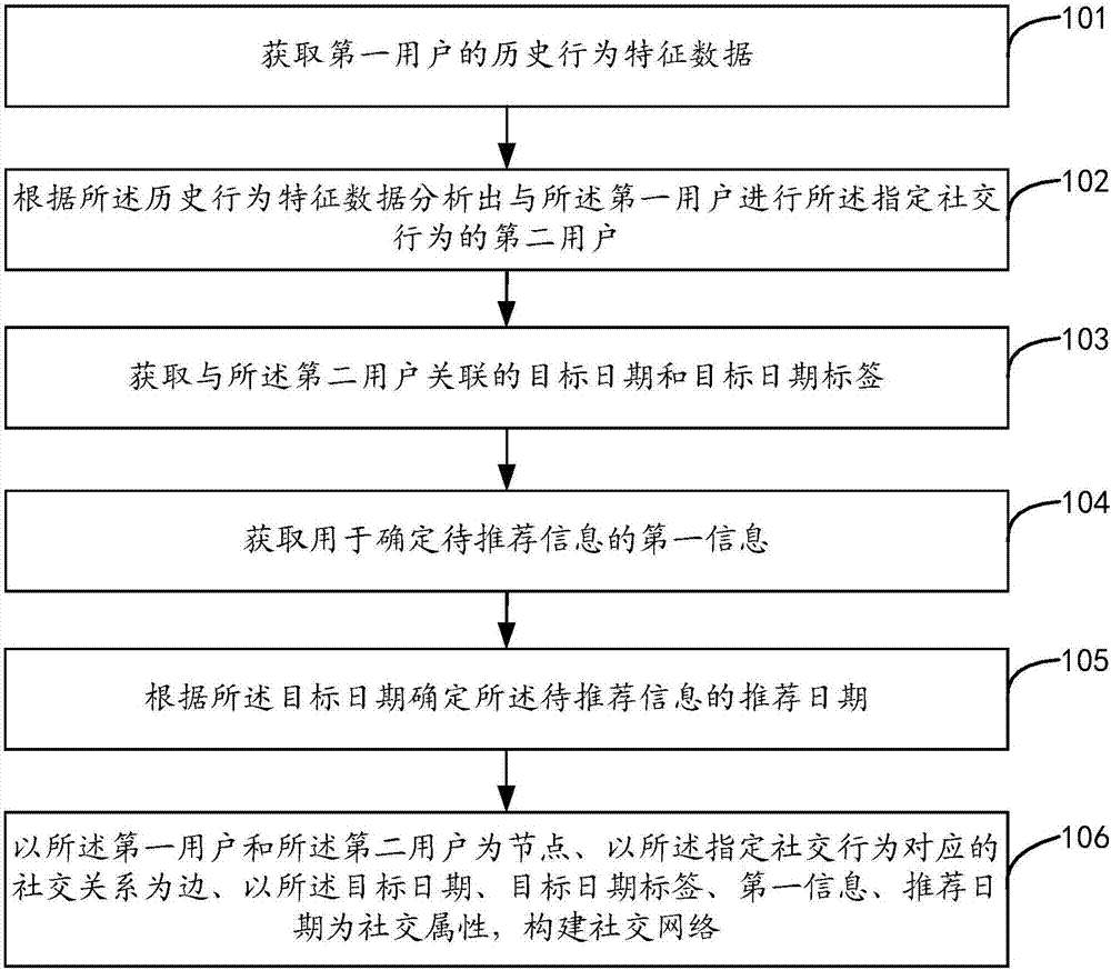 Social network construction and information recommendation method, apparatus and server thereof