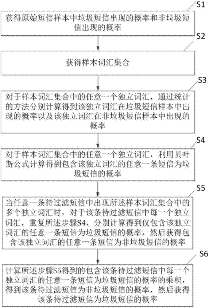 Junk short message filtering method based on intelligent algorithm