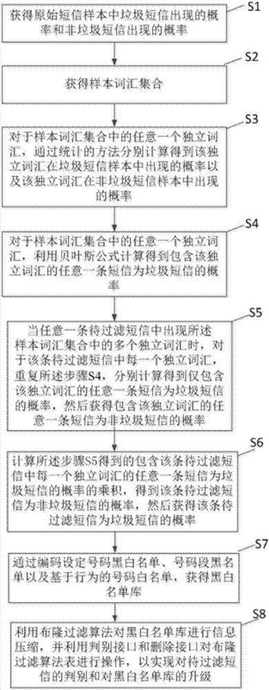 Junk short message filtering method based on intelligent algorithm