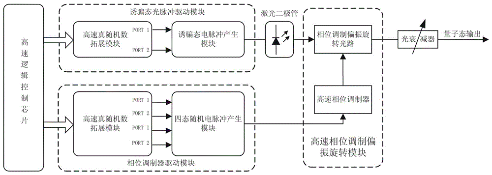 Preparation method and device of decoy state quantum light source with high-speed polarization encoding