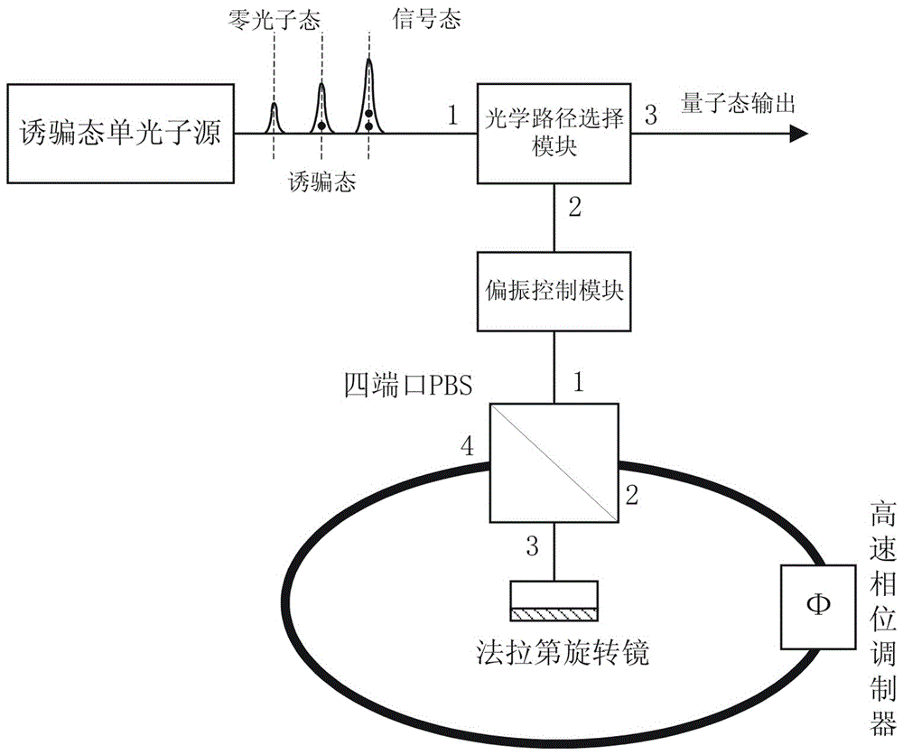 Preparation method and device of decoy state quantum light source with high-speed polarization encoding