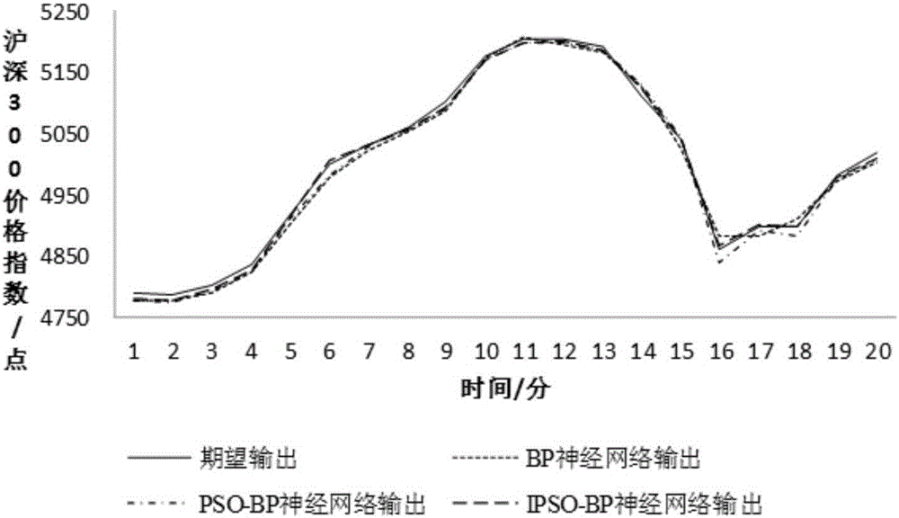 Short-period share price prediction algorithm based on IPSO-BP neural network