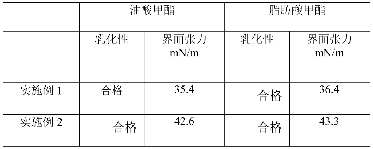 Emulsifier and application thereof in processing of pesticide spray additives