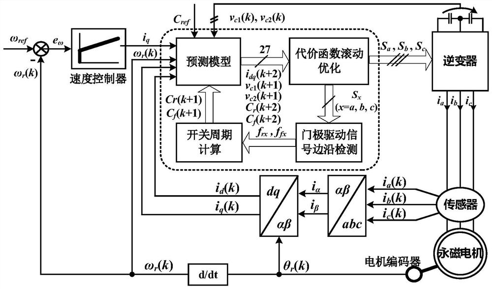 Permanent magnet motor model prediction control method with fixed switching frequency