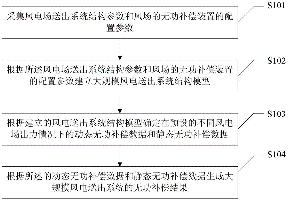 Large-scale wind dispensing system reactive power compensation method