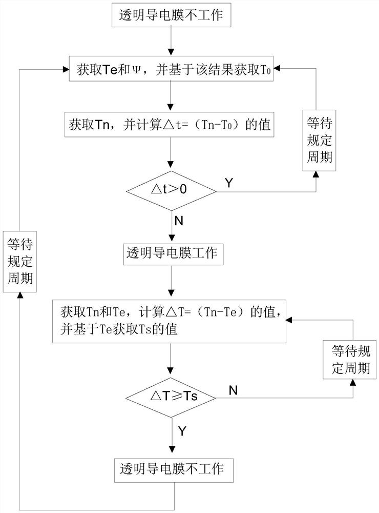 An intelligent defogging system for transparent conductive film based on single chip microcomputer