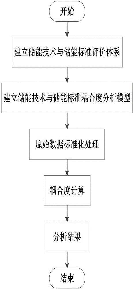 Energy storage technology and energy storage standard coupling analysis method