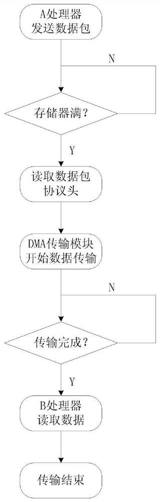 A high-performance multi-node interconnection parallel transmission control method