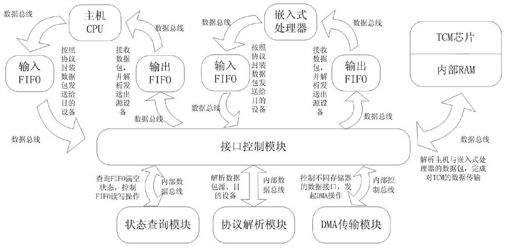 A high-performance multi-node interconnection parallel transmission control method