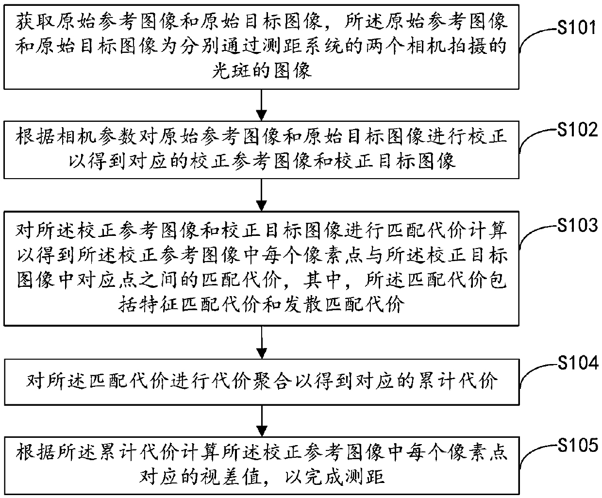 Binocular stereoscopic vision based distance measuring method and distance measuring system