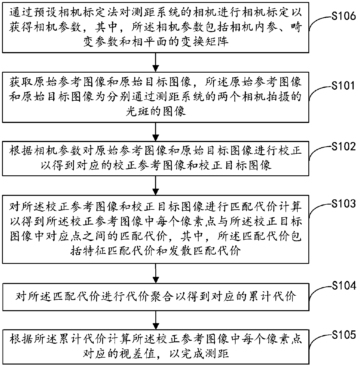 Binocular stereoscopic vision based distance measuring method and distance measuring system