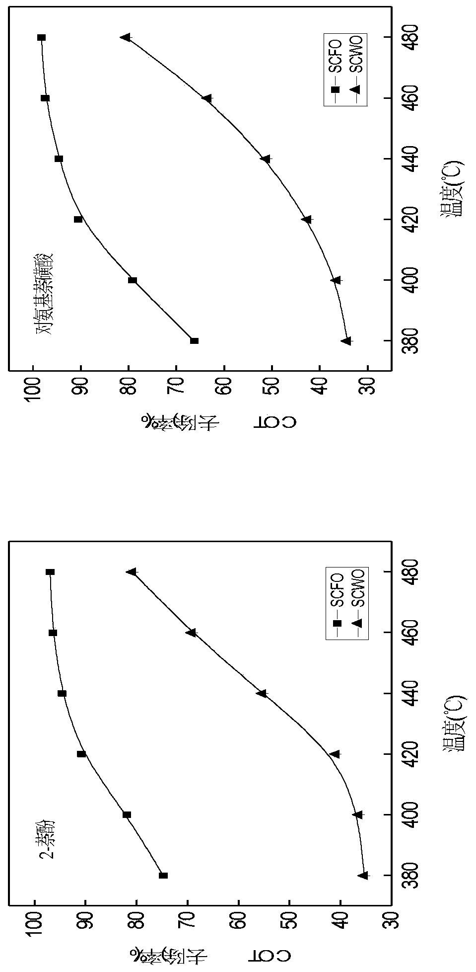 Method for treating degradation-resistant organic wastewater by using Fenton oxidation intensified supercritical water oxidation method