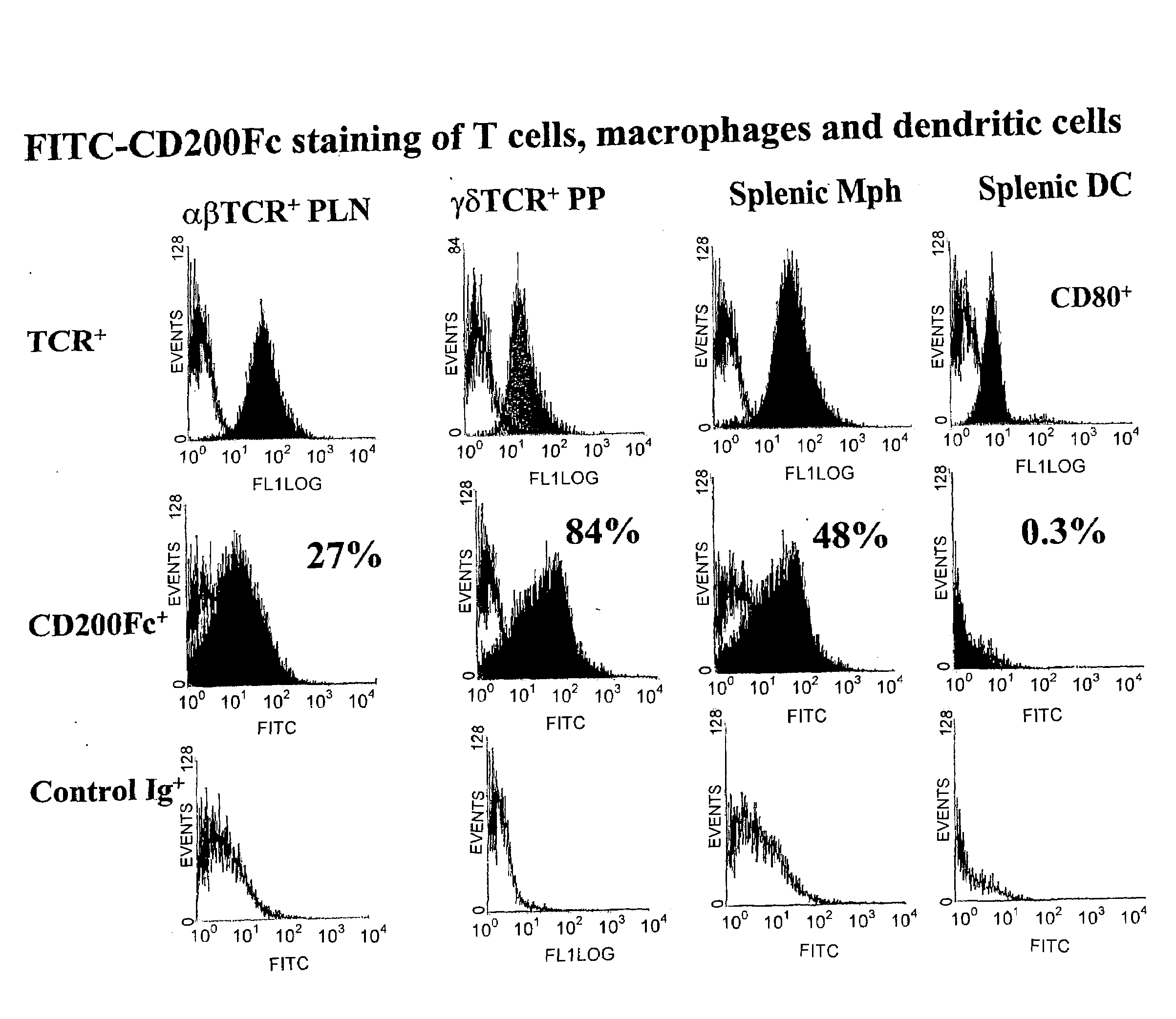 Modulation of CD200 receptors