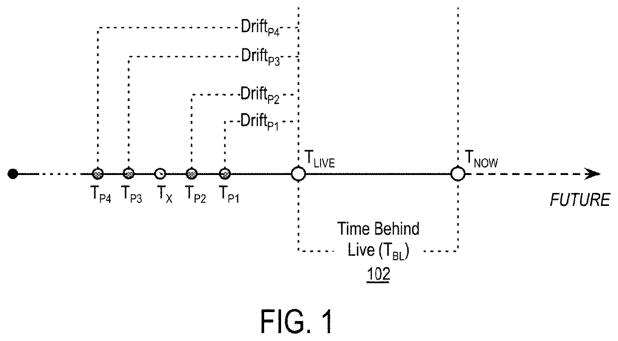 Synchronization of streaming content using live edge offsets