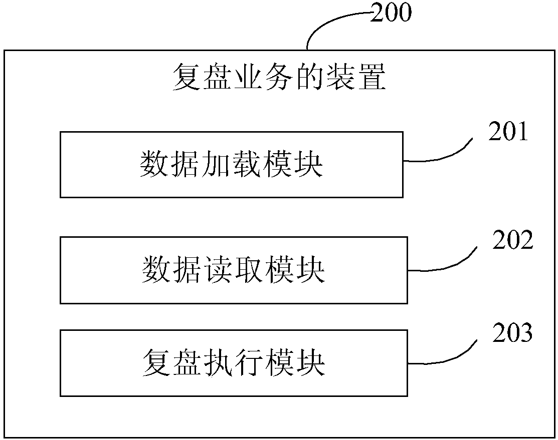 Method and device for replaying disk service