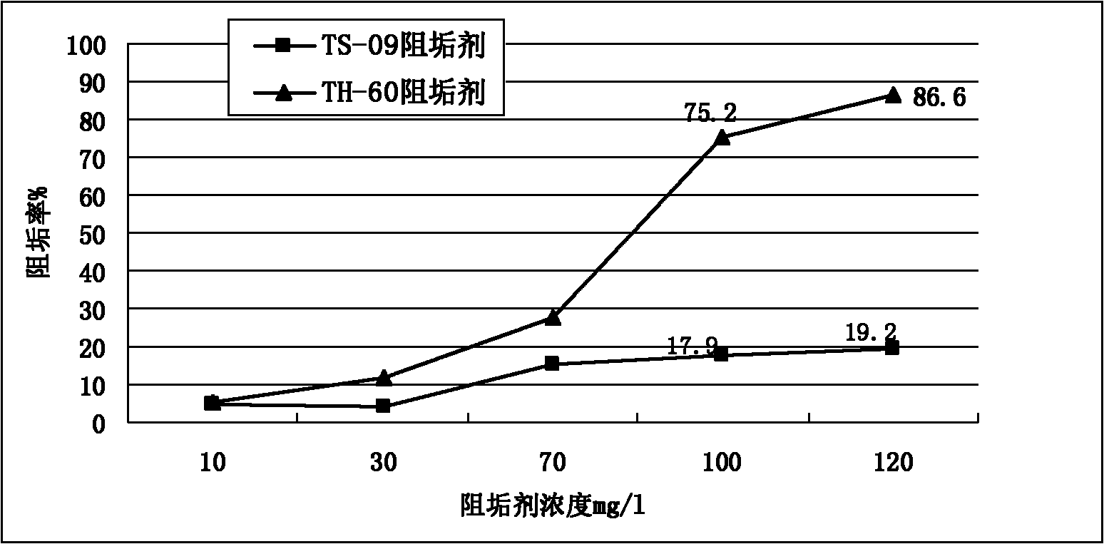 Barium strontium sulphate scale inhibitor for oil field and application thereof