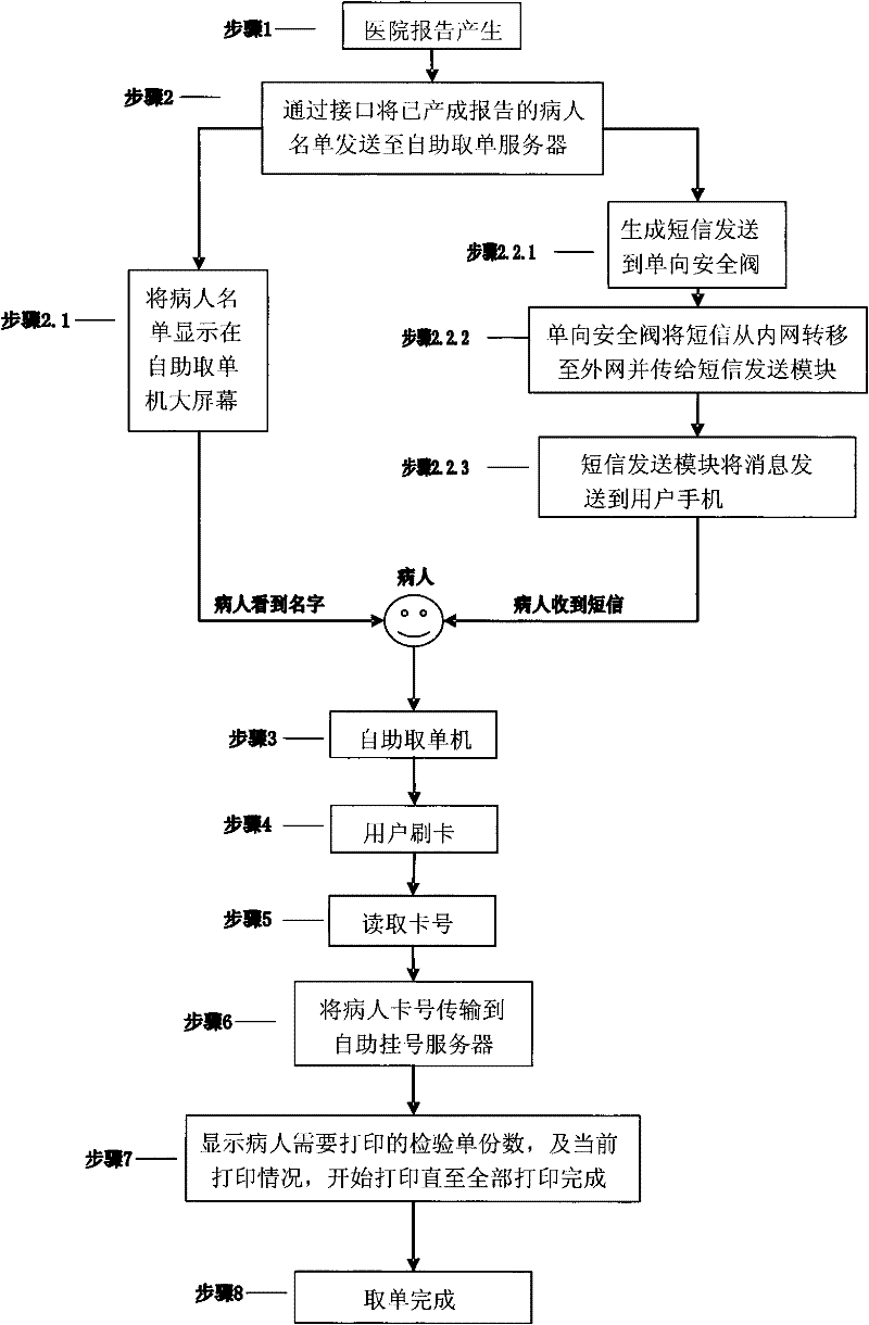 Medical self-service list-taking method and system thereof