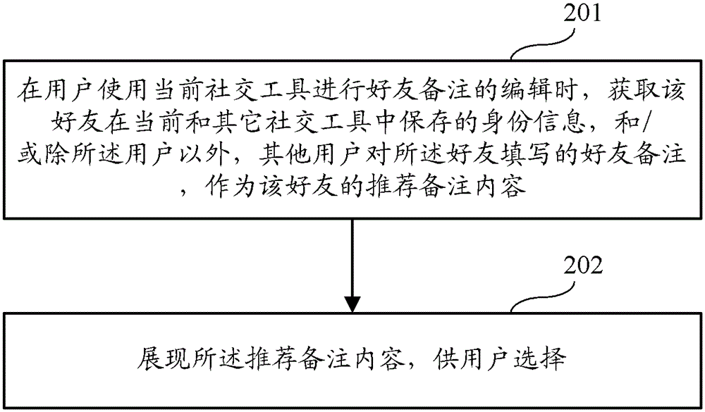 A method and system for implementing recommended notes for friend notes