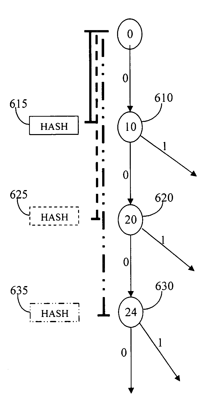 Method and apparatus for a restartable hash in a trie