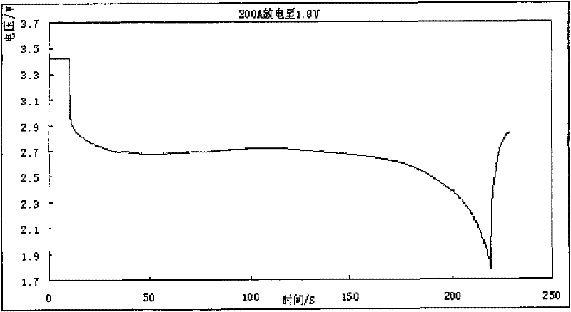 High-capacity high-power ferrous phosphate lithium power battery and manufacturing method thereof