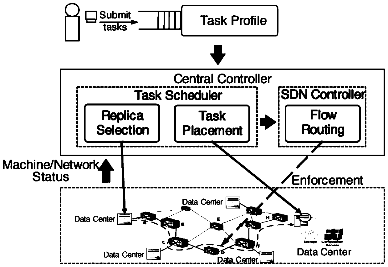 Cross-data center task scheduling and bandwidth allocation method based on hypergraph segmentation