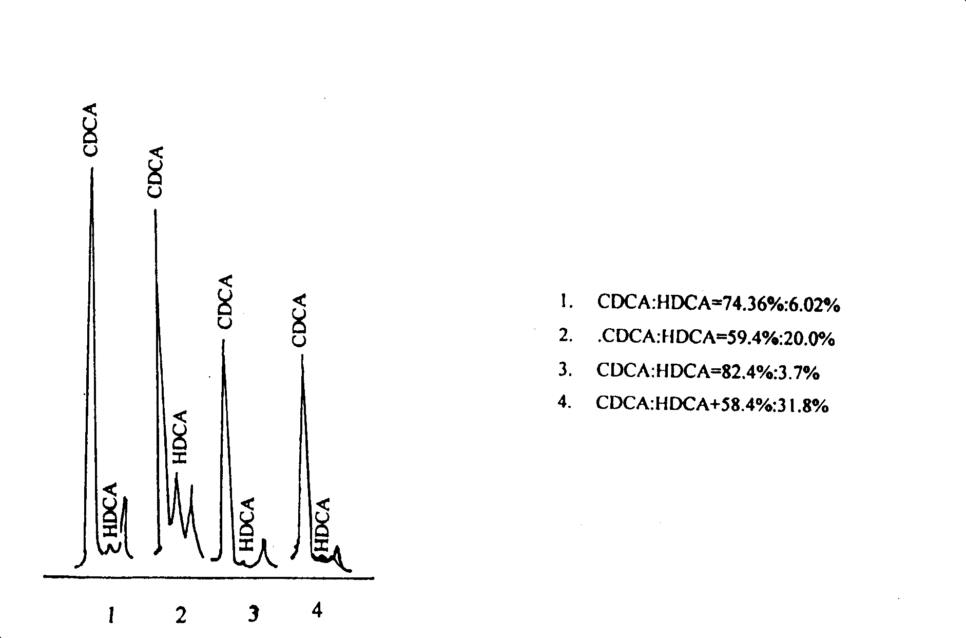 Method for producing ursodeoxycholic acid by using swine bladder as raw material