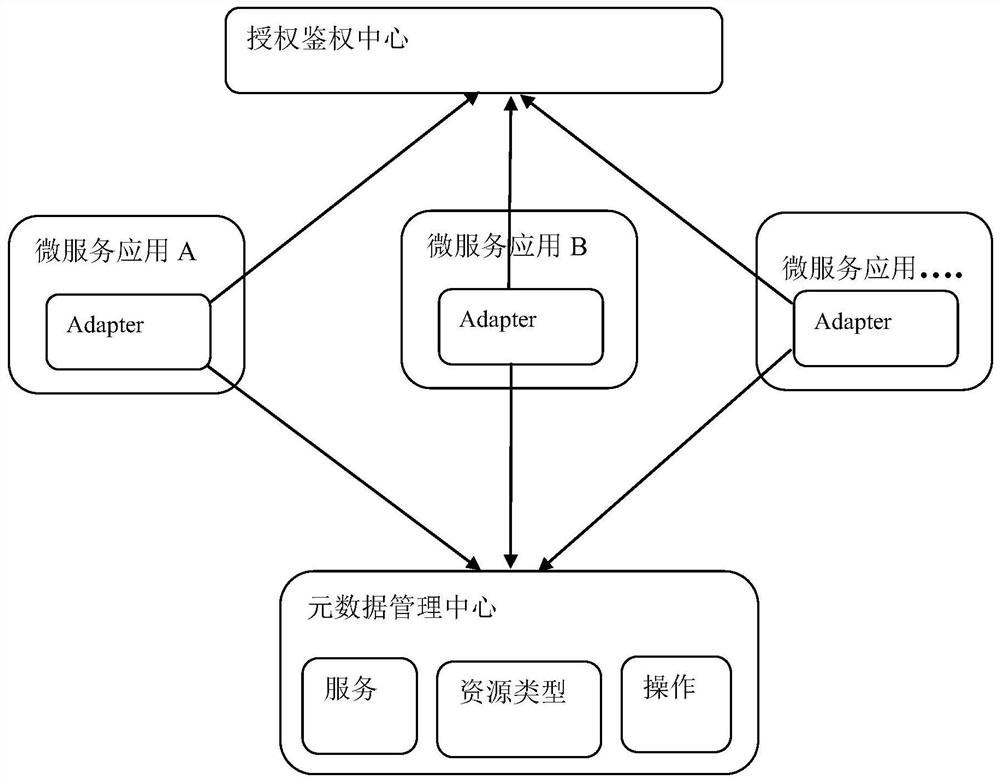 A system and method for implementing cascading authorization under a microservice architecture