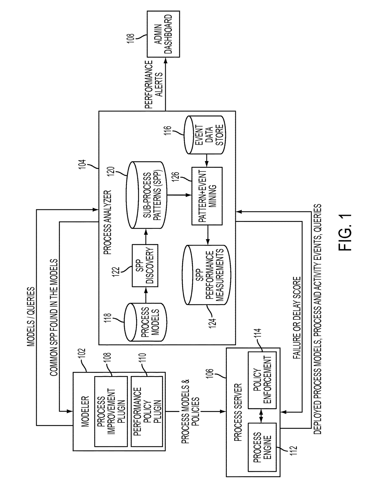 Measuring process model performance and enforcing process performance policy