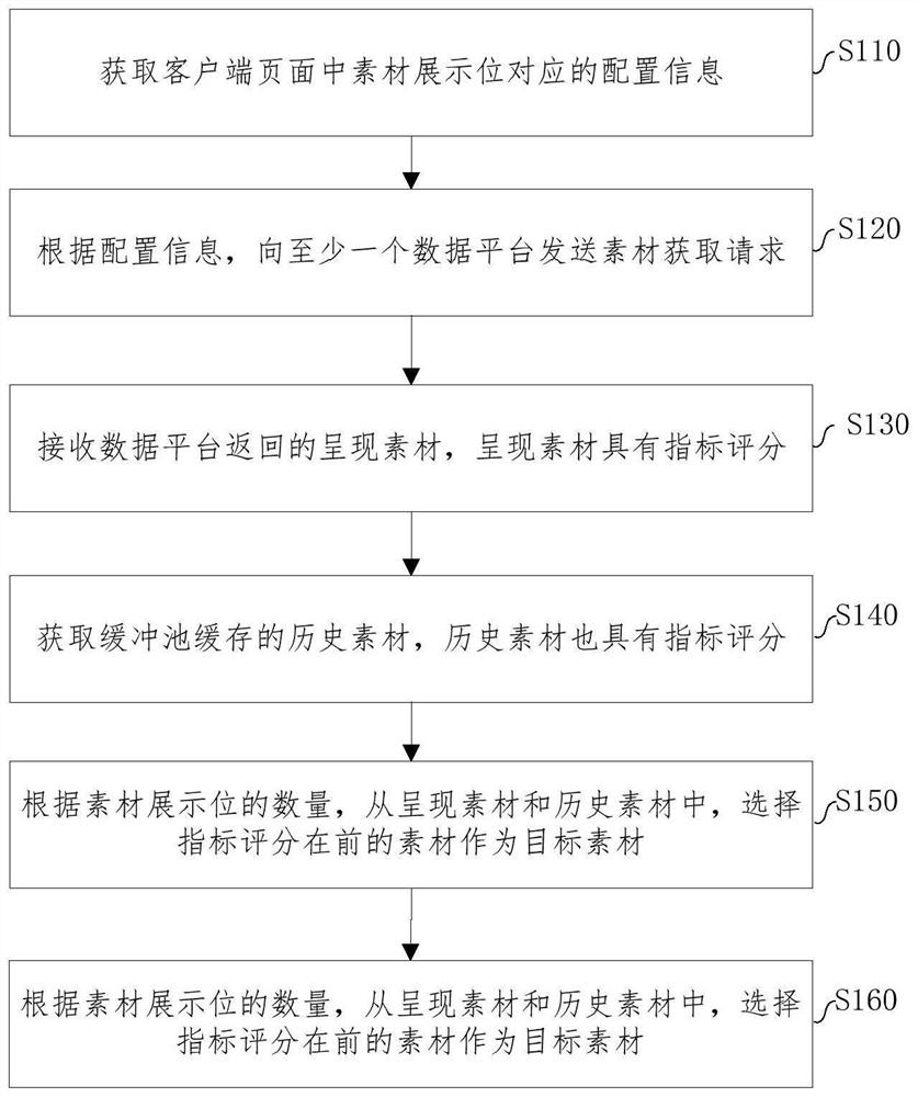 Material processing method, computing device and storage medium