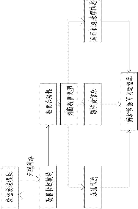 Device and method for accurately calculating input tax of freight transport taxpayer