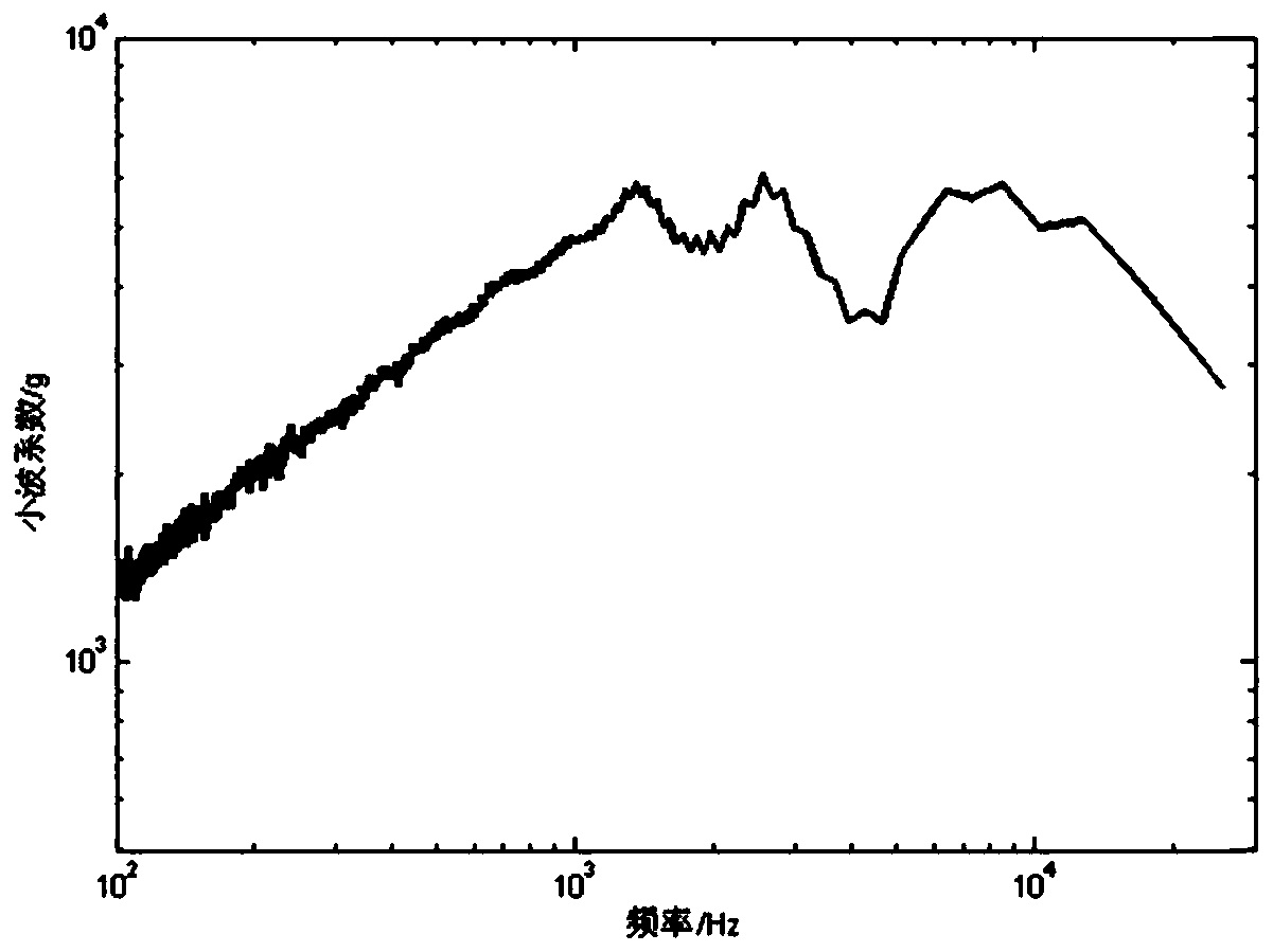 Wavelet transform-based satellite assembly impact test condition formulation system and method