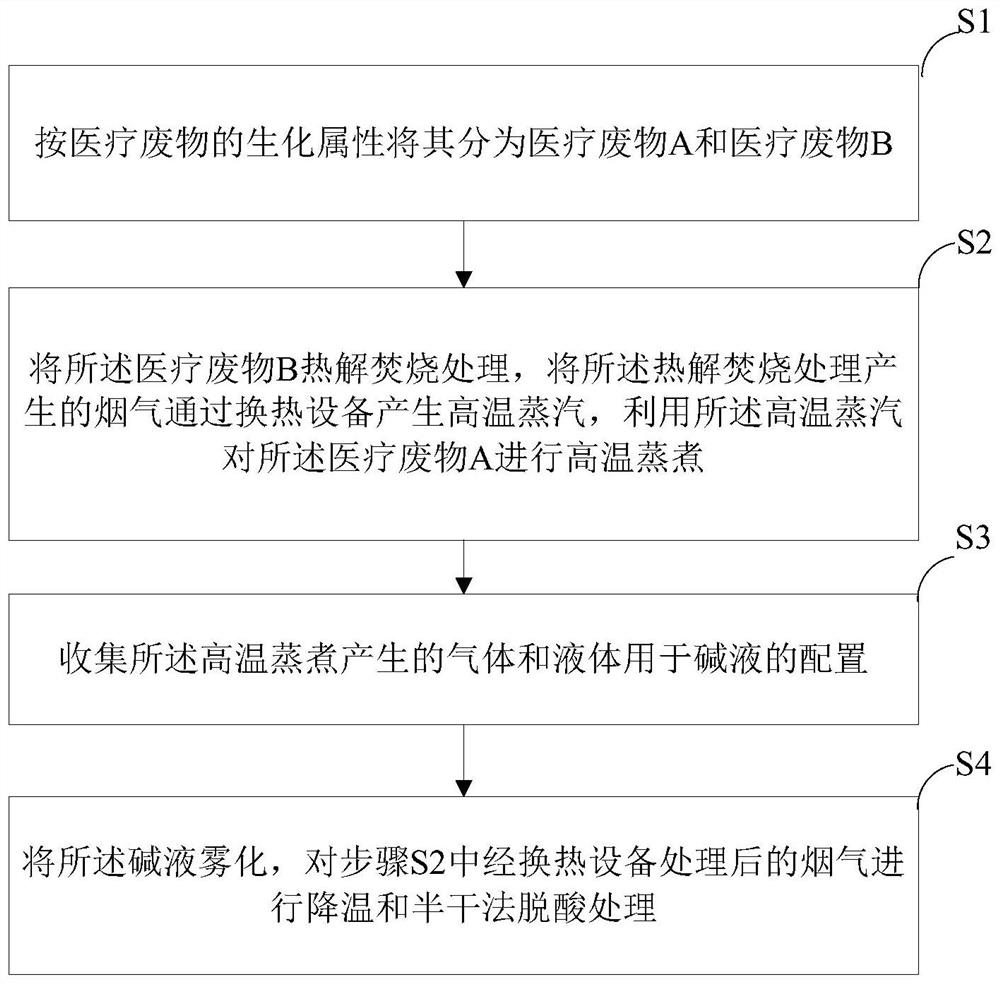 System and method for treating medical waste through cooperation of high-temperature cooking and pyrolysis incineration