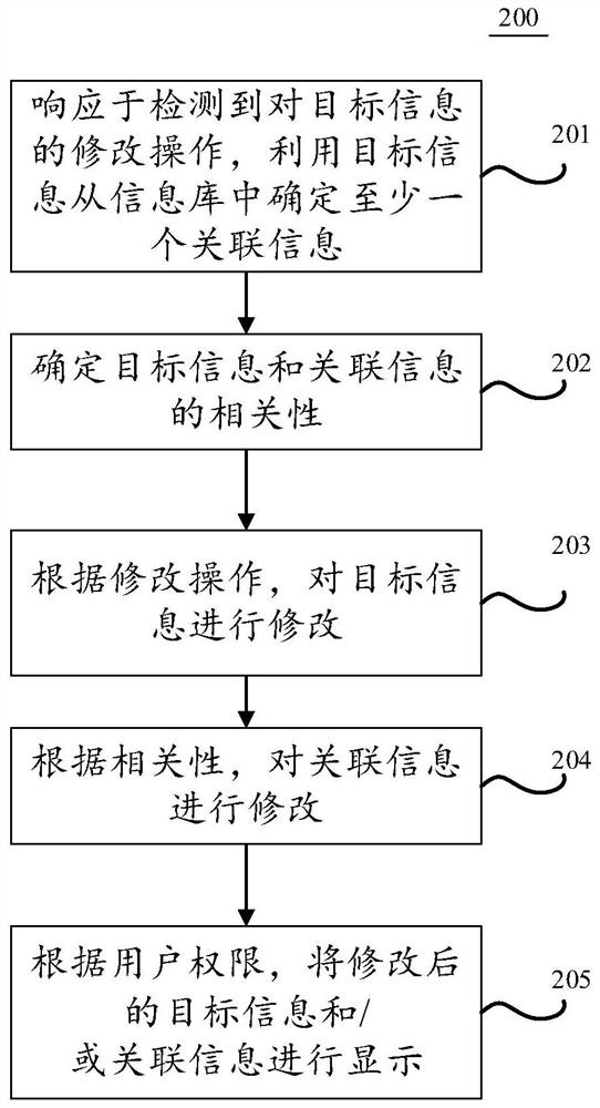 Information display method and device, electronic equipment and computer readable medium