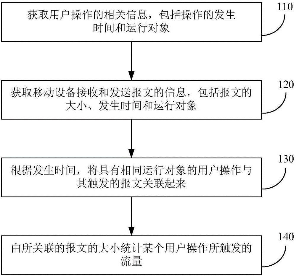 Mobile device flow statistical method and device