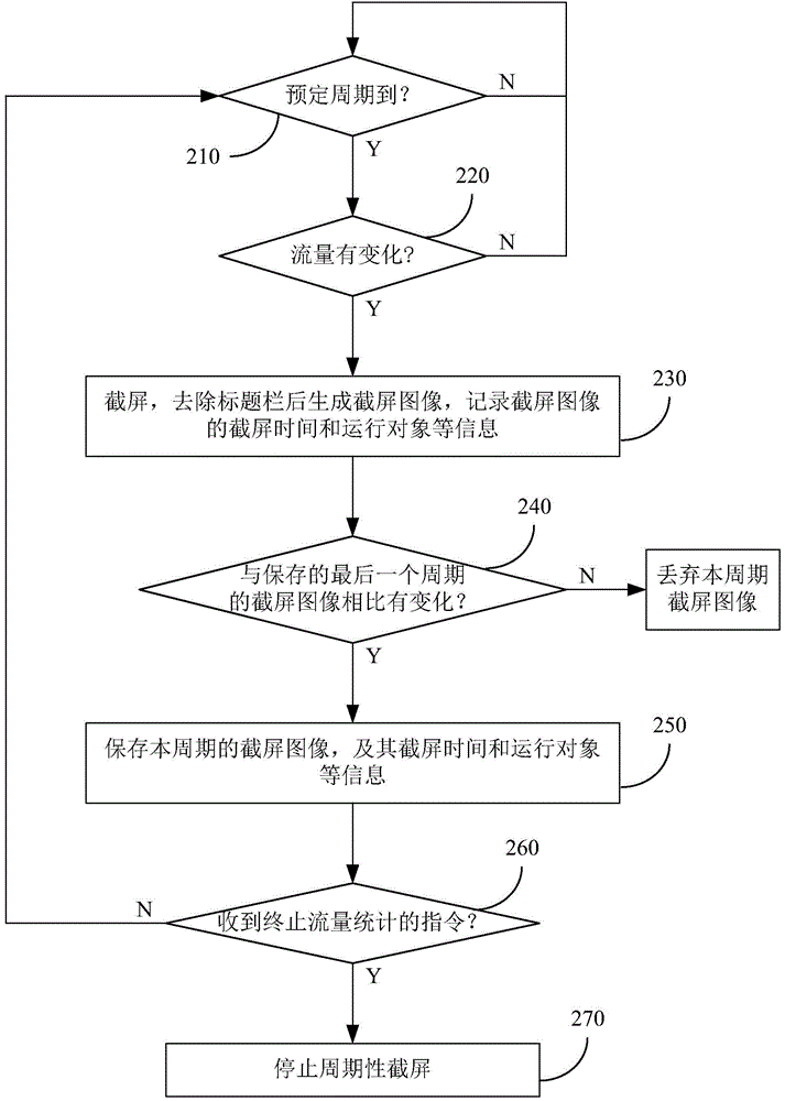 Mobile device flow statistical method and device
