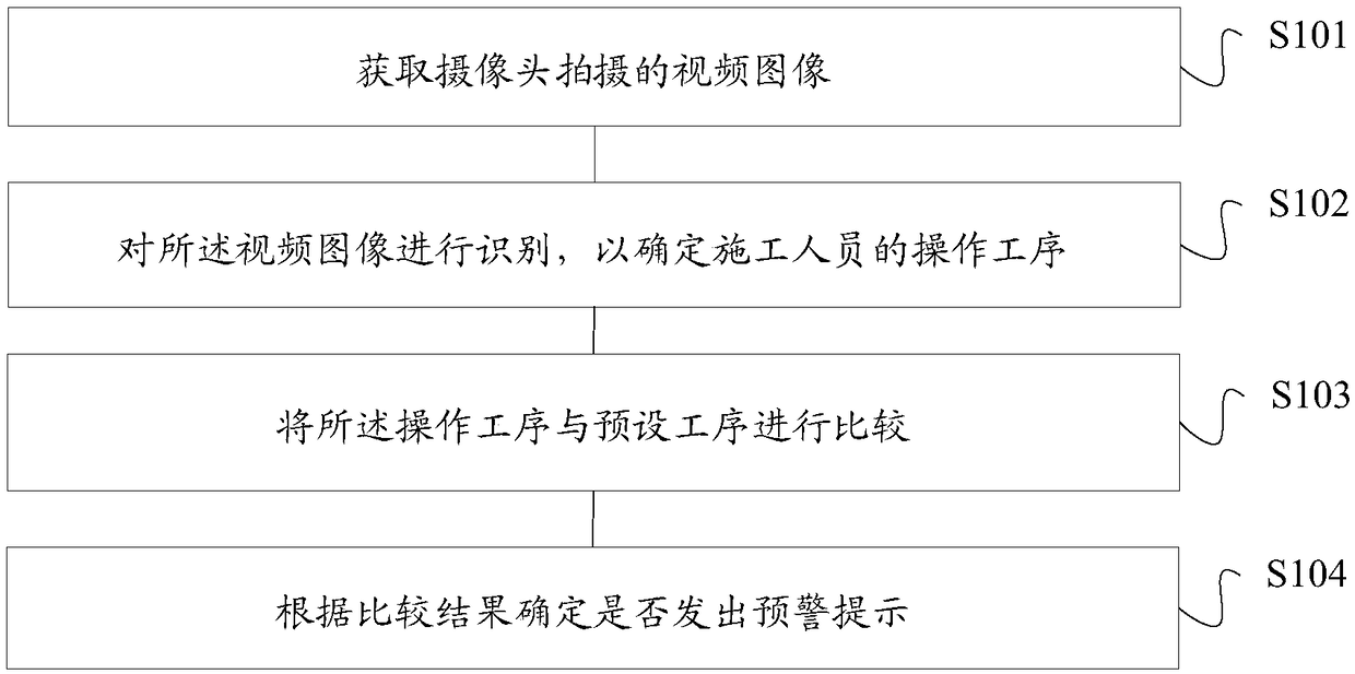 Early warning prompting method and device for engineering quality monitoring, storage medium and computing equipment