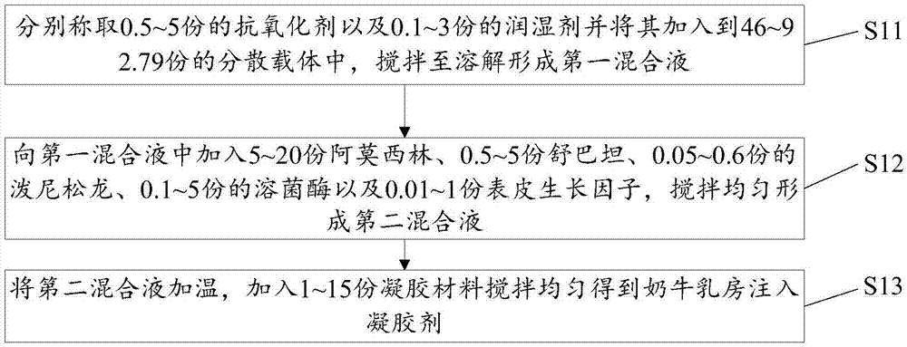 Dairy cow breast injection gel and preparation method thereof