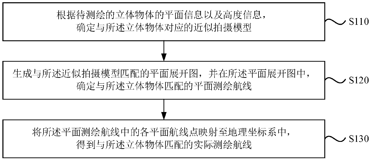 Three-dimensional object surveying and mapping route planning method and device, equipment, unmanned aerial vehicle and medium