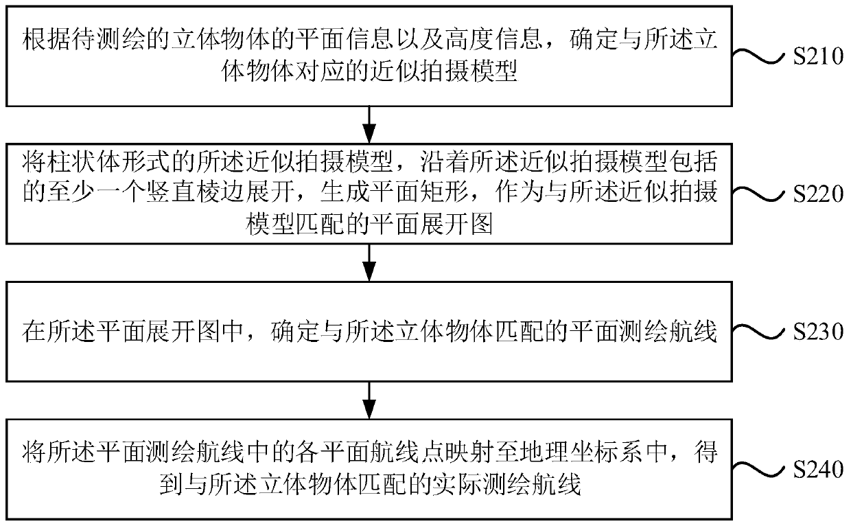 Three-dimensional object surveying and mapping route planning method and device, equipment, unmanned aerial vehicle and medium