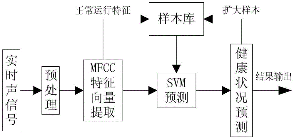 A Machine Fault Prediction Method Based on MFCC Feature Extraction