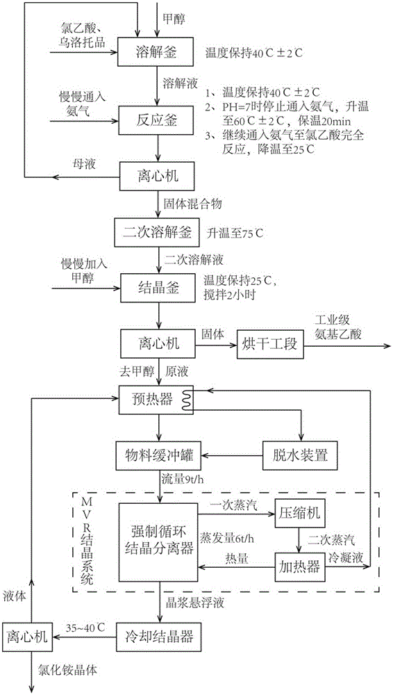 Technology for producing high-purity aminoacetic acid based on urotropine cyclic utilization technology