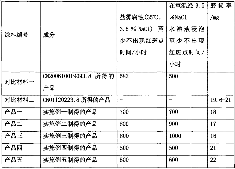 Corrosion resistance coating for steel and preparation method thereof